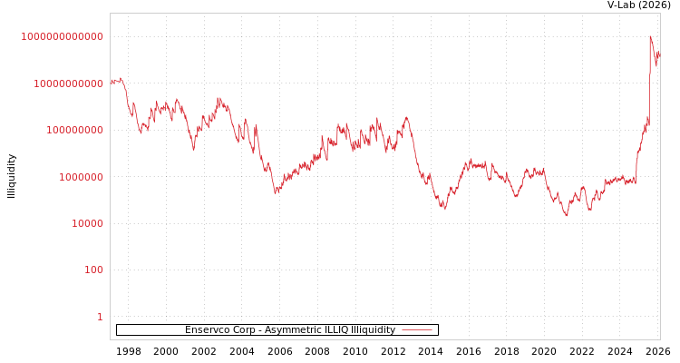 graph of Enservco Corp ILLIQ-AMEM