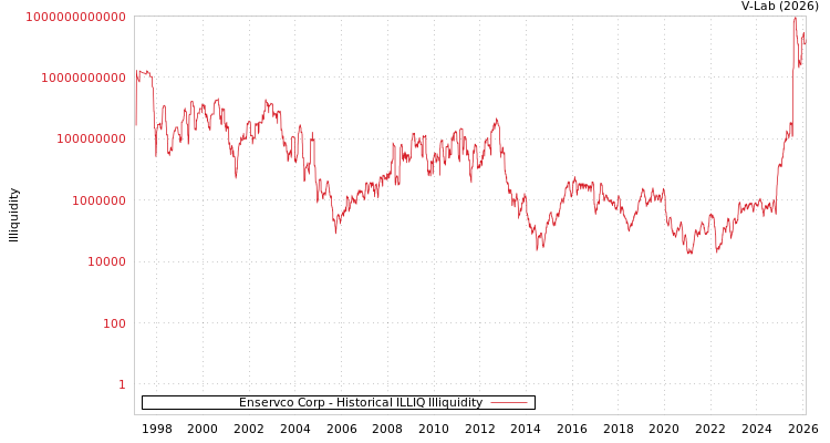 graph of Enservco Corp ILLIQ-HIST