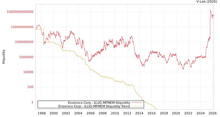 graph of Enservco Corp ILLIQ-MFMEM