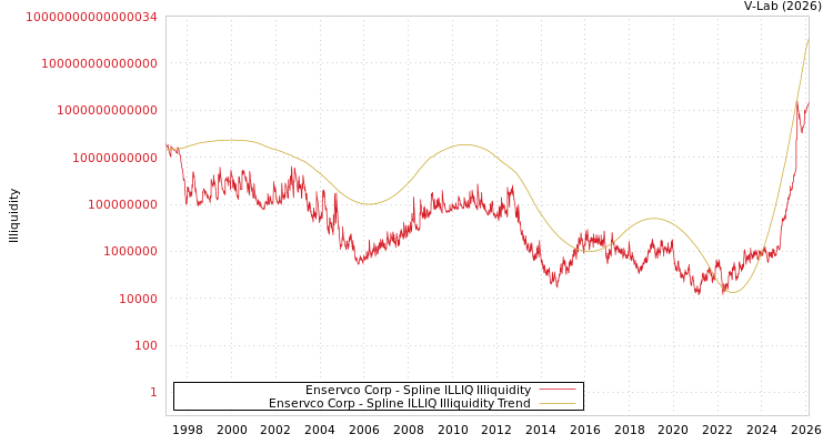 graph of Enservco Corp ILLIQ-SMEM