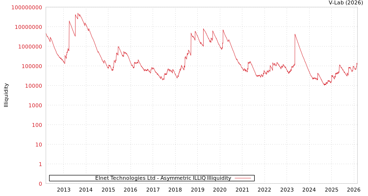 graph of Elnet Technologies Ltd ILLIQ-AMEM