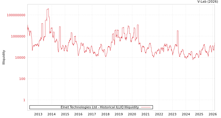 graph of Elnet Technologies Ltd ILLIQ-HIST