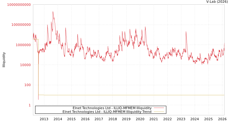 graph of Elnet Technologies Ltd ILLIQ-MFMEM