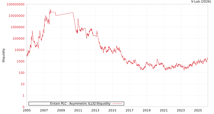 graph of Entain PLC ILLIQ-AMEM