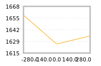 Impact of return on liquidity tomorrow