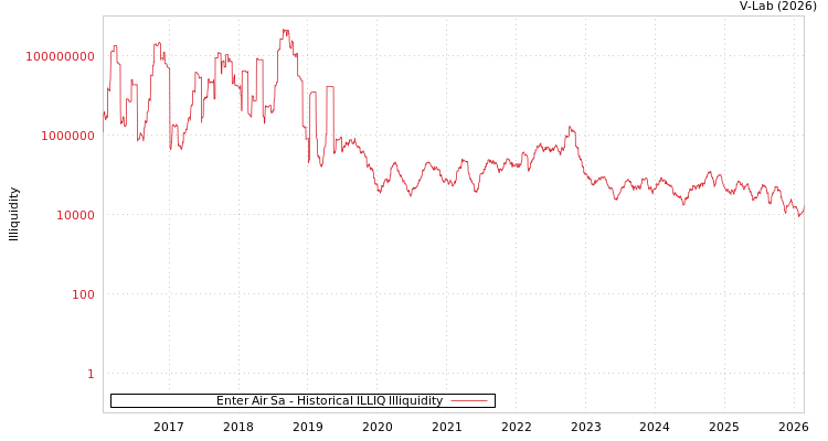 graph of Enter Air Sa ILLIQ-HIST