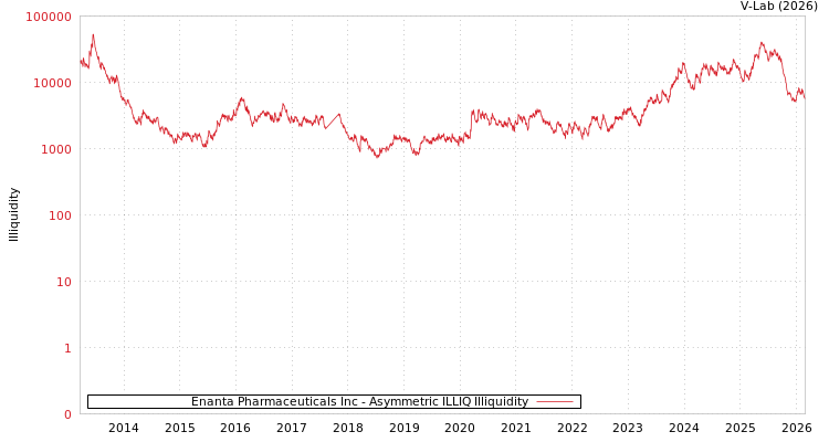 graph of Enanta Pharmaceuticals Inc ILLIQ-AMEM