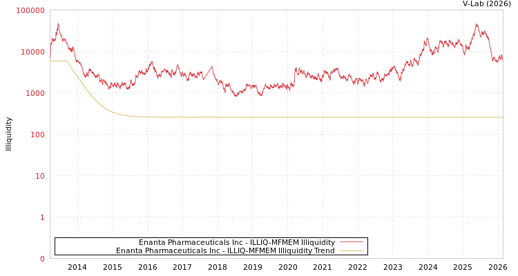 graph of Enanta Pharmaceuticals Inc ILLIQ-MFMEM