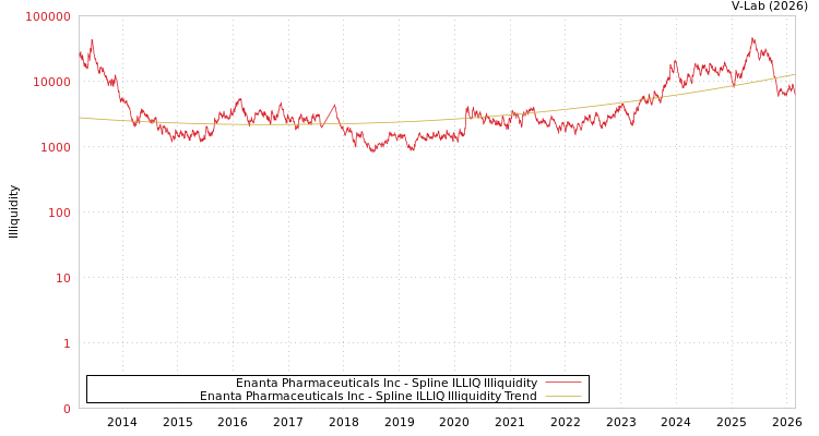 graph of Enanta Pharmaceuticals Inc ILLIQ-SMEM