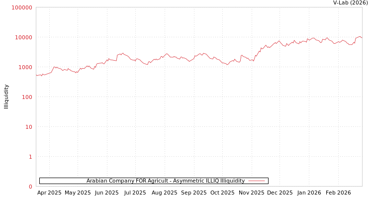 graph of Arabian Company FOR Agricult ILLIQ-AMEM