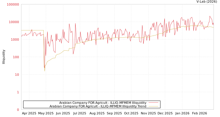 graph of Arabian Company FOR Agricult ILLIQ-MFMEM