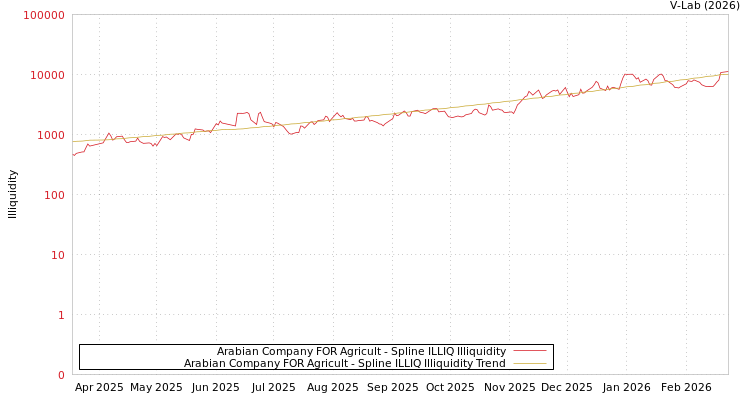 graph of Arabian Company FOR Agricult ILLIQ-SMEM