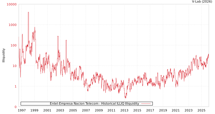 graph of Entel-Empresa Nacion Telecom ILLIQ-HIST