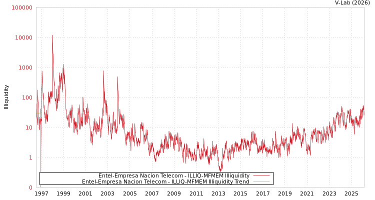 graph of Entel-Empresa Nacion Telecom ILLIQ-MFMEM
