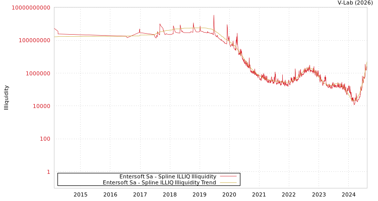 graph of Entersoft Sa ILLIQ-SMEM