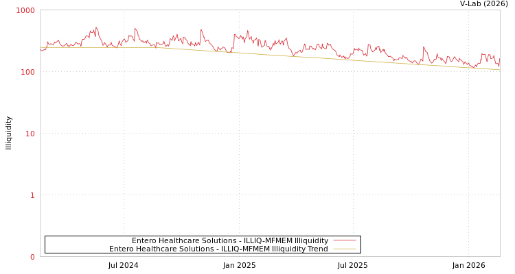graph of Entero Healthcare Solutions ILLIQ-MFMEM