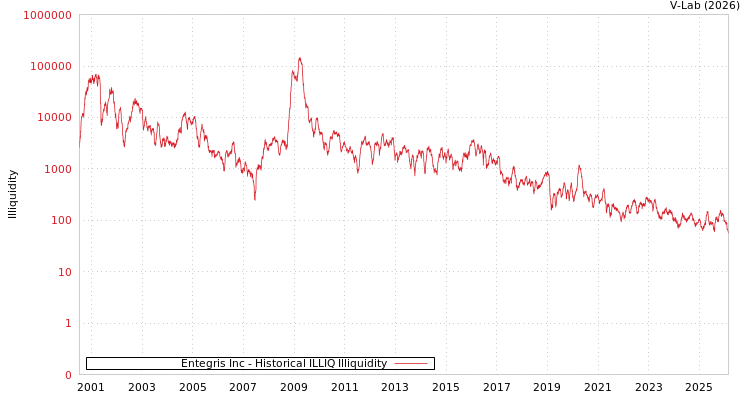 graph of Entegris Inc ILLIQ-HIST