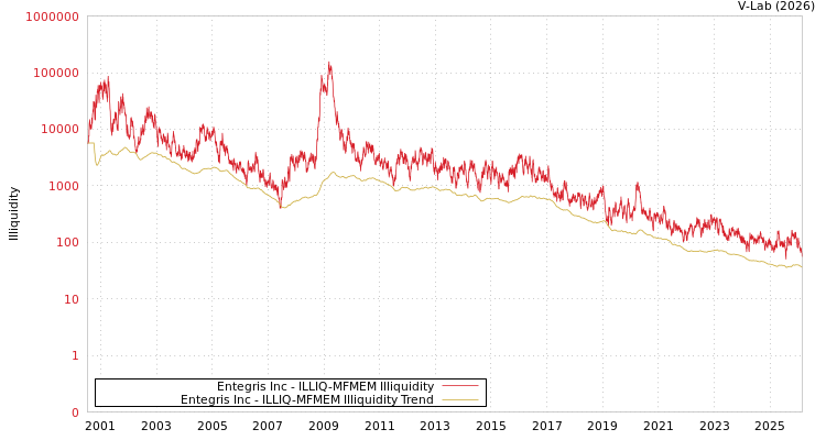 graph of Entegris Inc ILLIQ-MFMEM