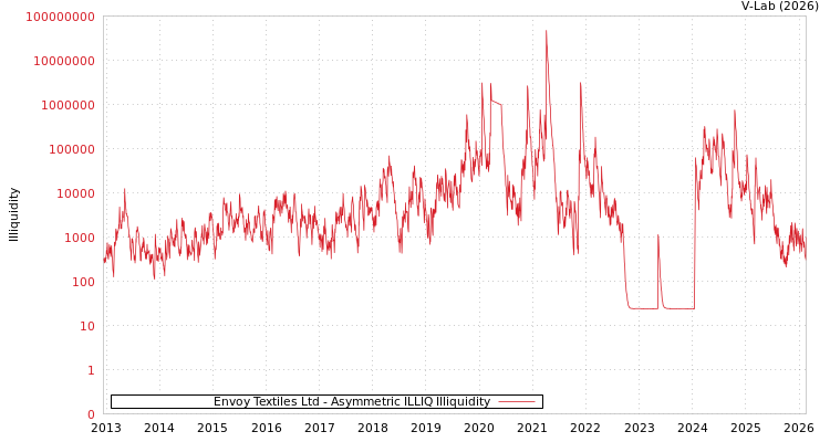 graph of Envoy Textiles Ltd ILLIQ-AMEM