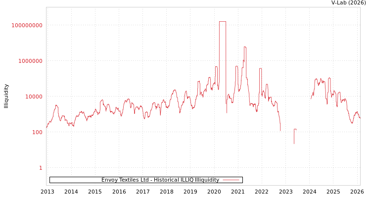 graph of Envoy Textiles Ltd ILLIQ-HIST