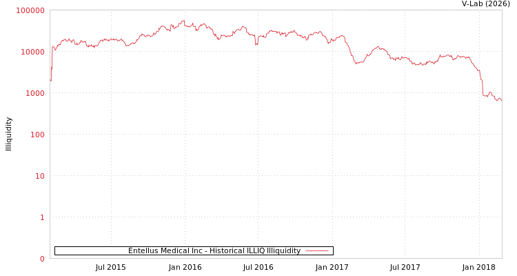 graph of Entellus Medical Inc ILLIQ-HIST