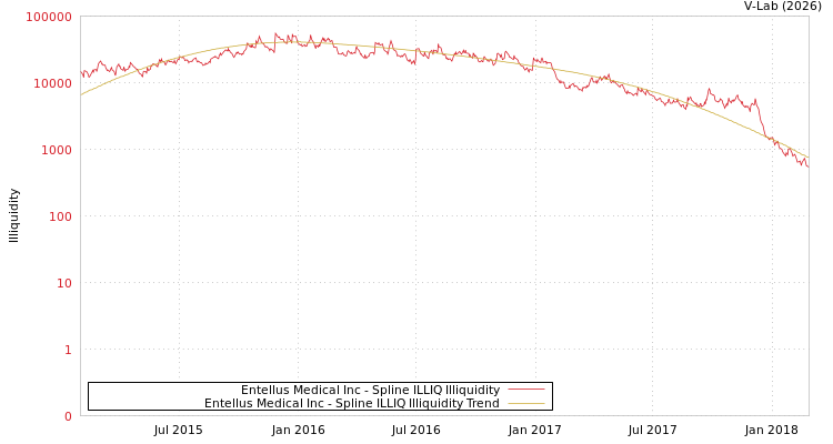 graph of Entellus Medical Inc ILLIQ-SMEM