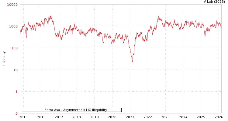 graph of Entra Asa ILLIQ-AMEM