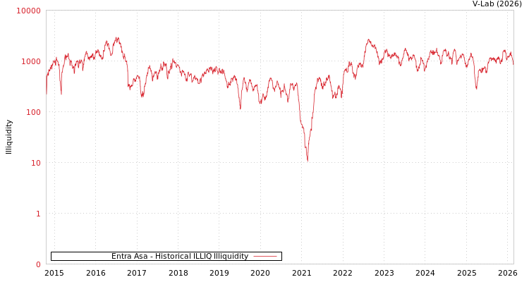 graph of Entra Asa ILLIQ-HIST