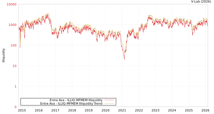 graph of Entra Asa ILLIQ-MFMEM