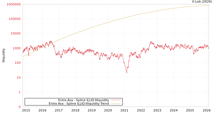 graph of Entra Asa ILLIQ-SMEM