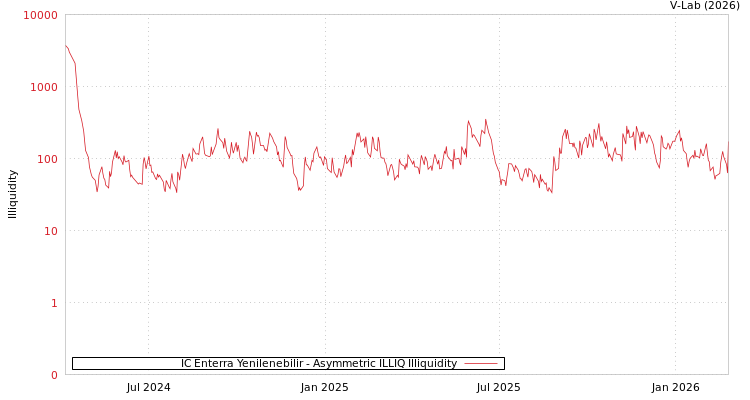 graph of IC Enterra Yenilenebilir ILLIQ-AMEM