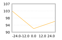 Impact of return on liquidity tomorrow