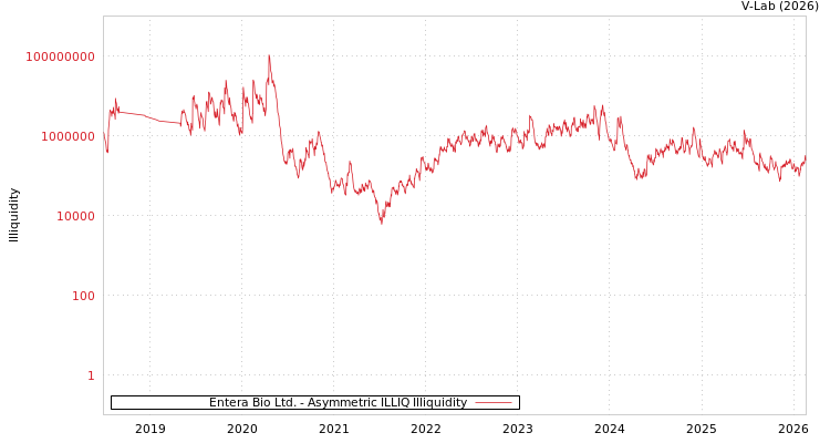 graph of Entera Bio Ltd. ILLIQ-AMEM