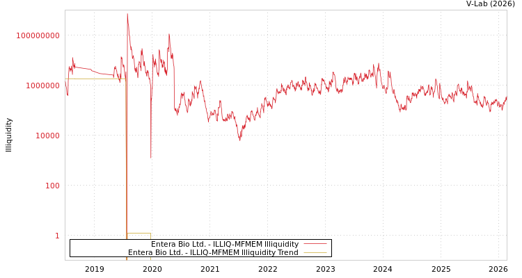 graph of Entera Bio Ltd. ILLIQ-MFMEM