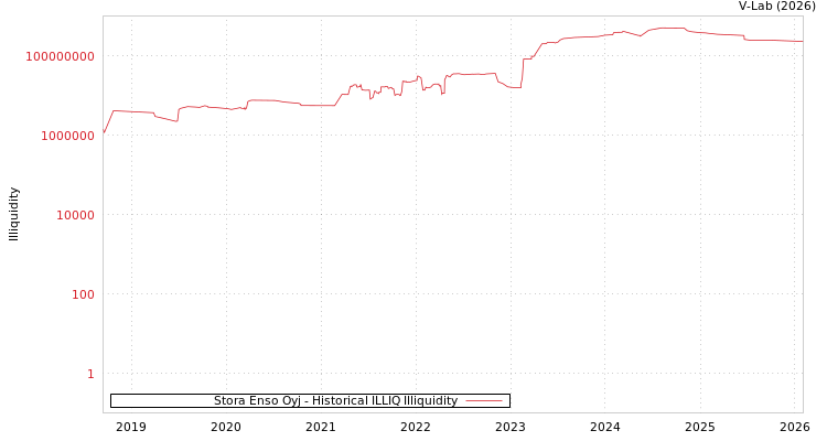 graph of Stora Enso Oyj ILLIQ-HIST
