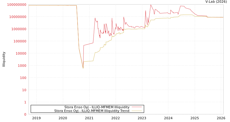 graph of Stora Enso Oyj ILLIQ-MFMEM