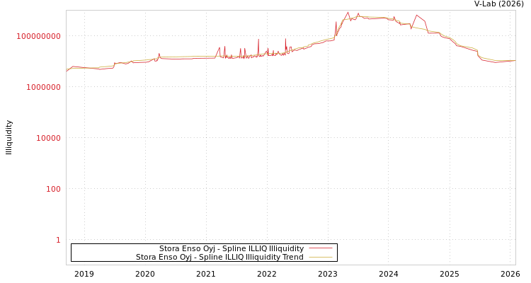 graph of Stora Enso Oyj ILLIQ-SMEM