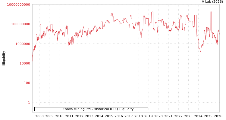 graph of Enova Mining Ltd ILLIQ-HIST