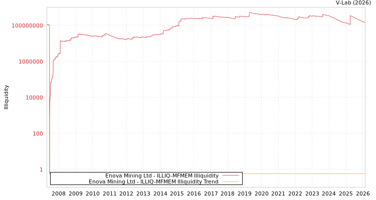 graph of Enova Mining Ltd ILLIQ-MFMEM