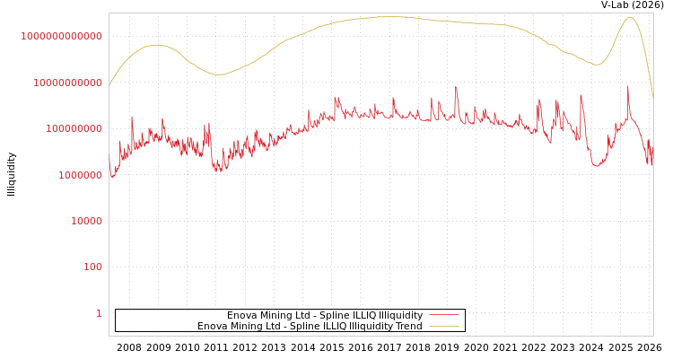 graph of Enova Mining Ltd ILLIQ-SMEM
