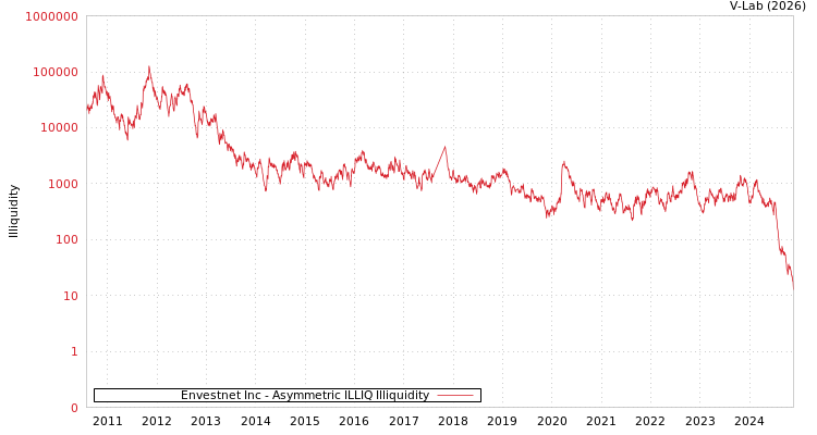 graph of Envestnet Inc ILLIQ-AMEM