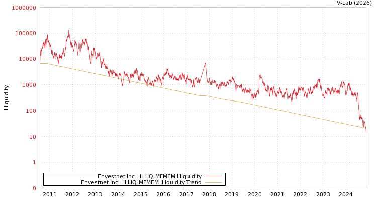 graph of Envestnet Inc ILLIQ-MFMEM