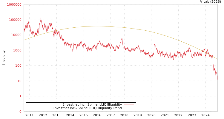 graph of Envestnet Inc ILLIQ-SMEM