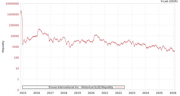 graph of Enova International Inc ILLIQ-HIST