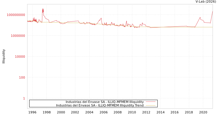 graph of Industrias del Envase SA ILLIQ-MFMEM