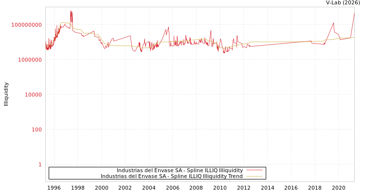 graph of Industrias del Envase SA ILLIQ-SMEM