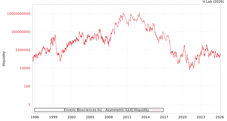 graph of Enveric Biosciences Inc ILLIQ-AMEM
