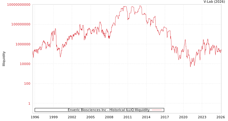 graph of Enveric Biosciences Inc ILLIQ-HIST