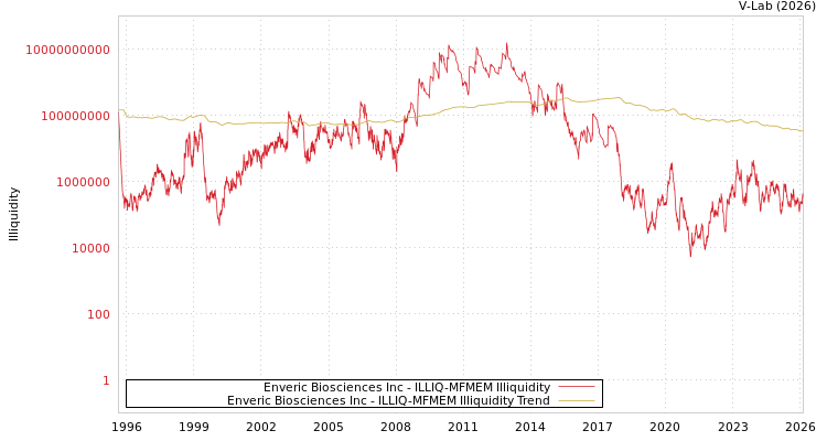 graph of Enveric Biosciences Inc ILLIQ-MFMEM