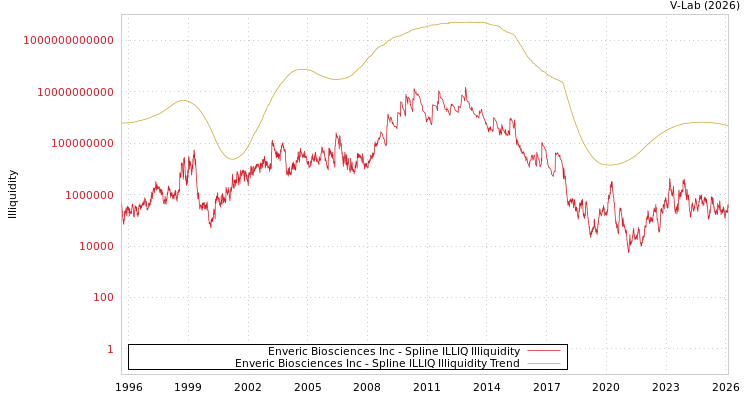 graph of Enveric Biosciences Inc ILLIQ-SMEM